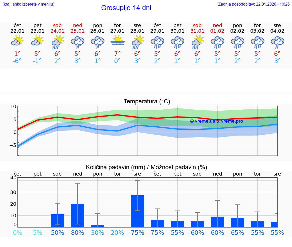VREME 25 DNI  Grosuplje