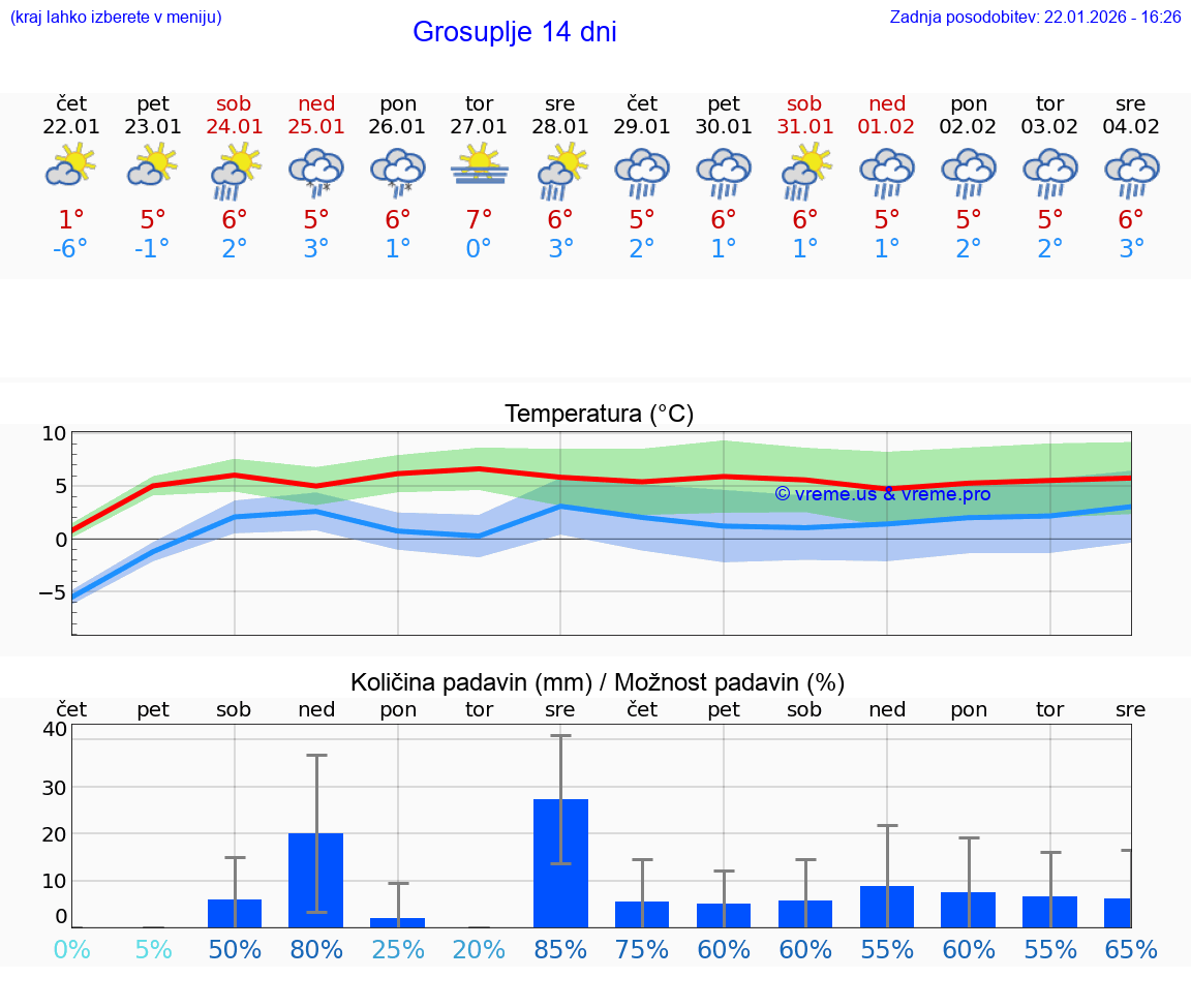 VREME 15 DNI  Grosuplje