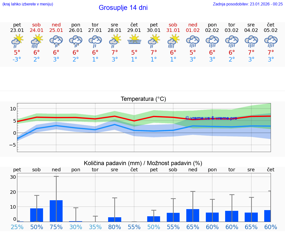 VREME 15 DNI  Grosuplje