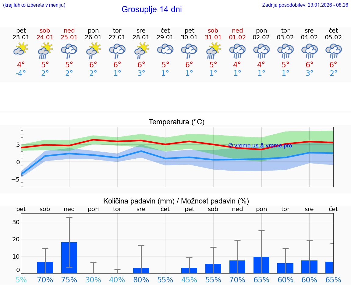 VREME 15 DNI  Grosuplje