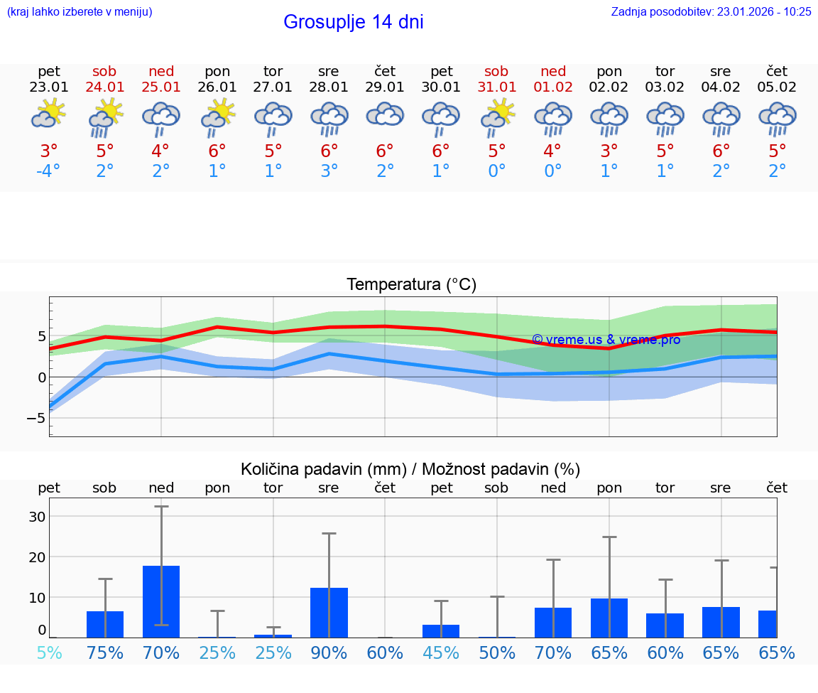VREME 25 DNI  Grosuplje