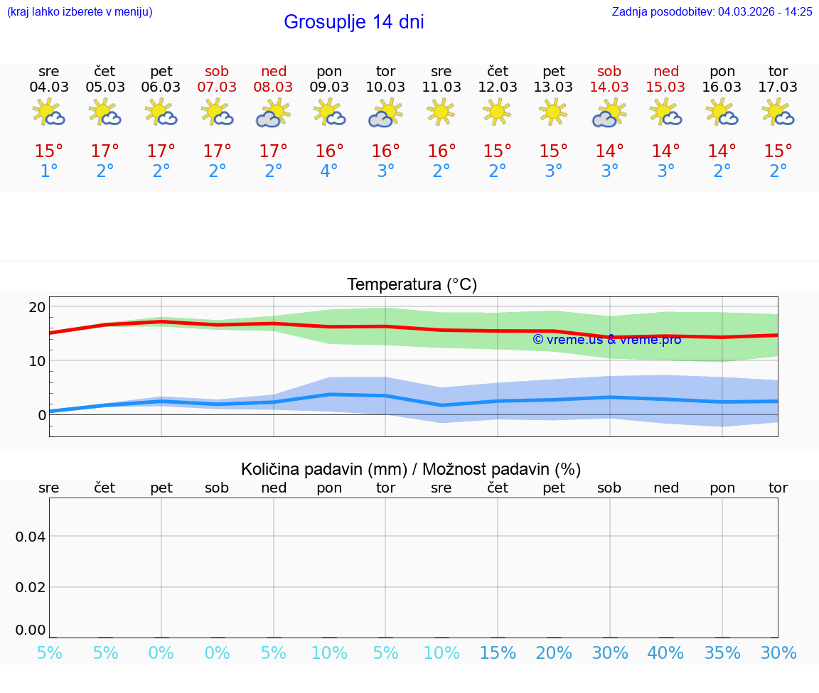 VREME 25 DNI  Grosuplje