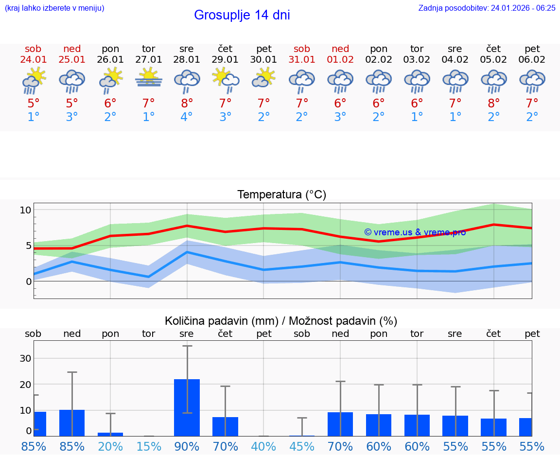 VREME 25 DNI  Grosuplje