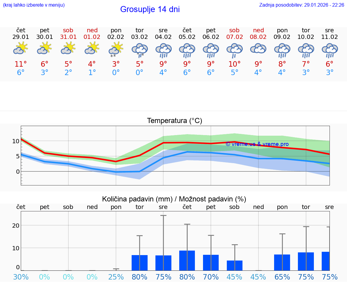 VREME 25 DNI  Grosuplje