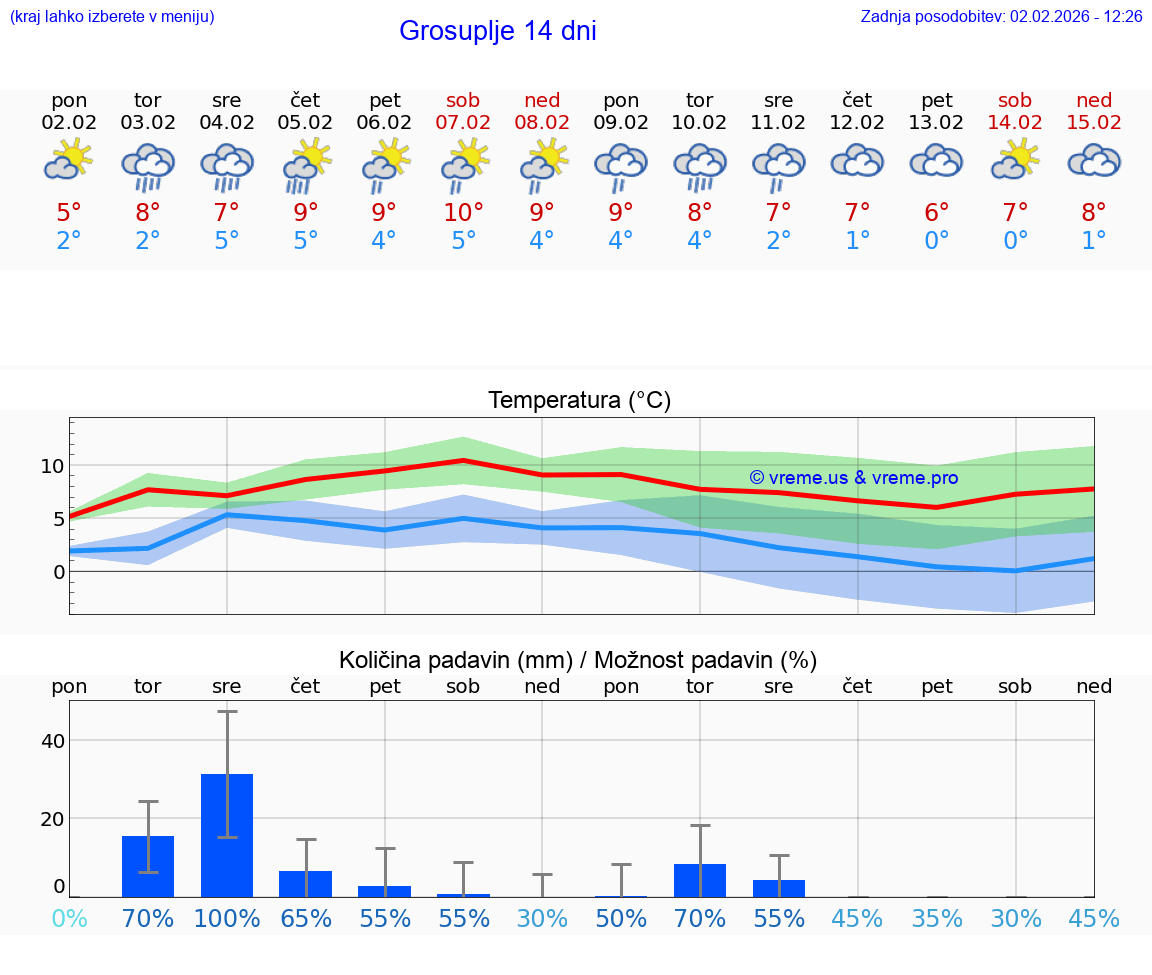 VREME 25 DNI  Grosuplje
