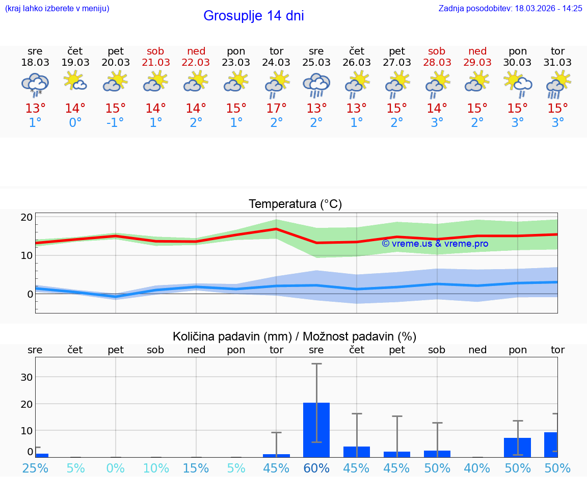 VREME 25 DNI  Grosuplje