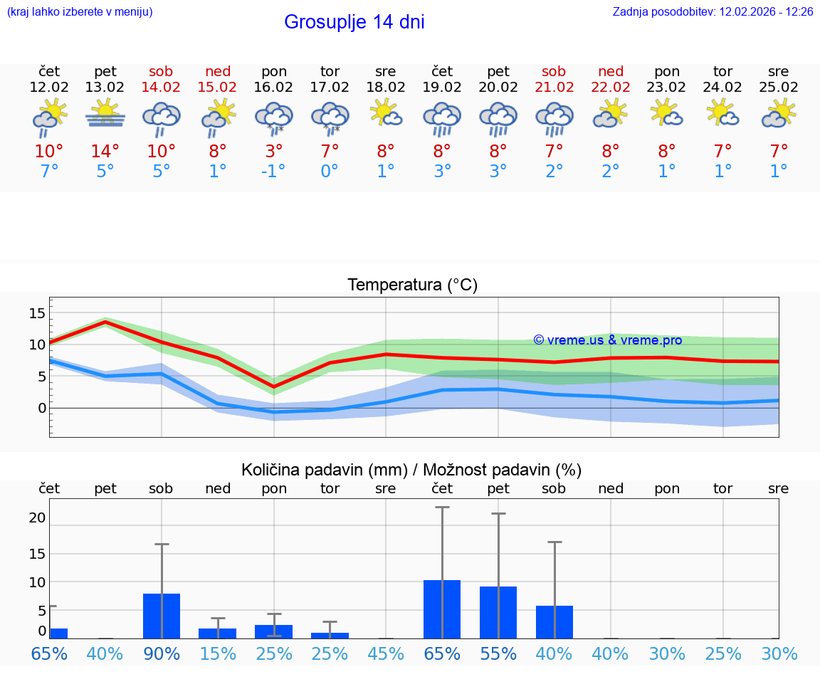 VREME 25 DNI  Grosuplje