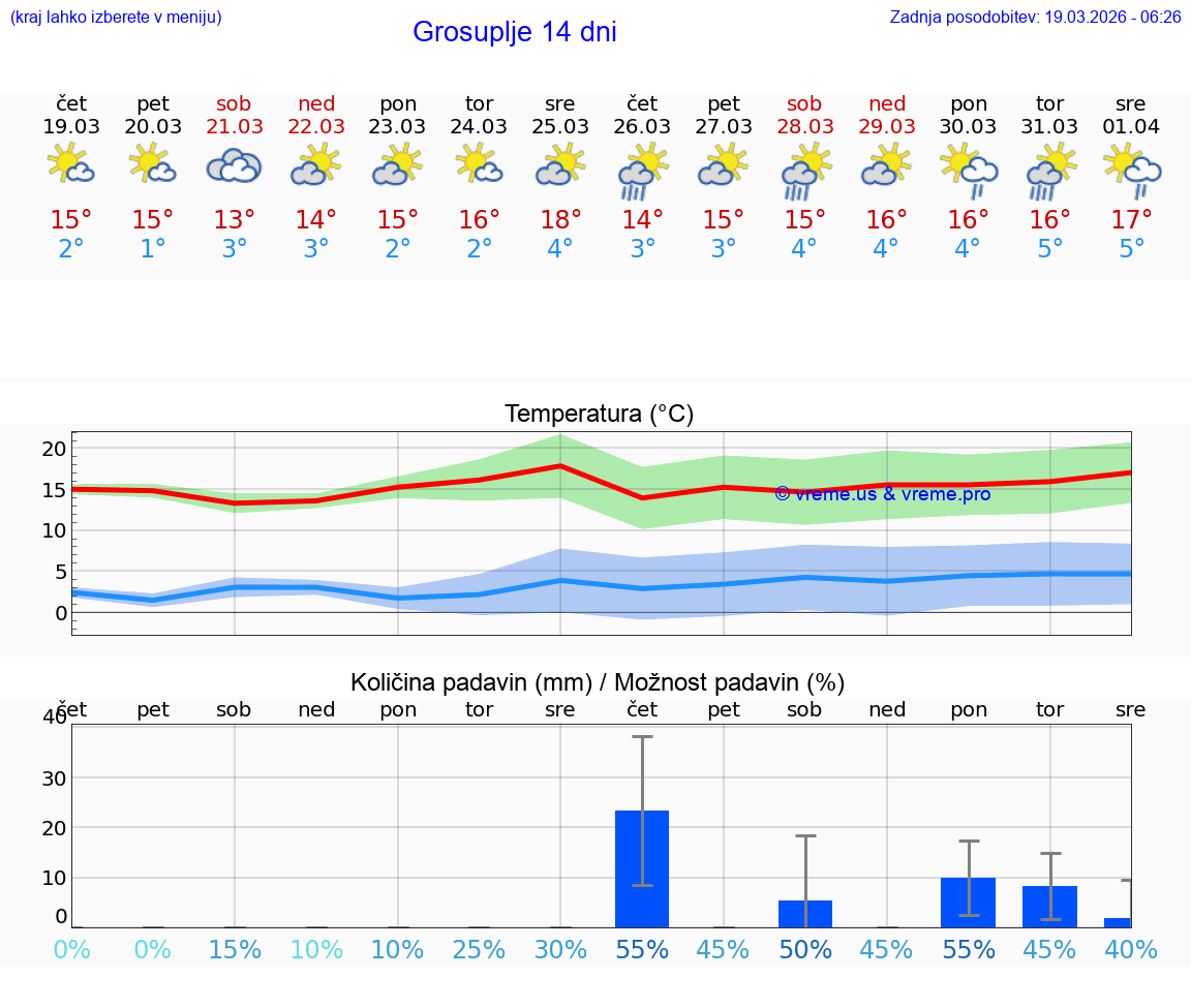 VREME 25 DNI  Grosuplje