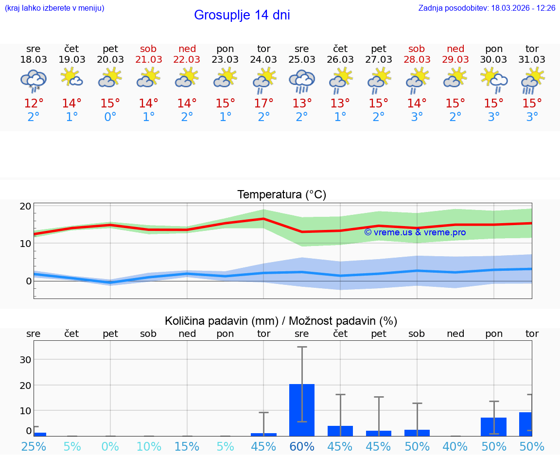 VREME 25 DNI  Grosuplje