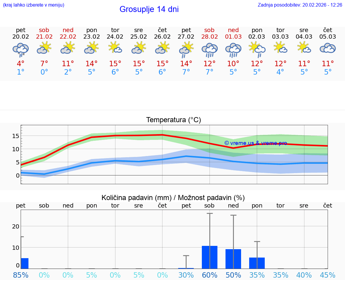 VREME 15 DNI  Grosuplje