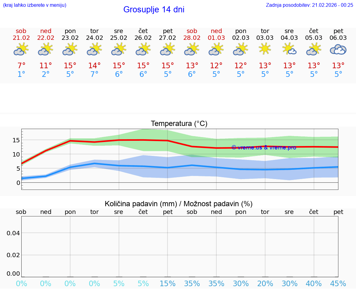 VREME 15 DNI  Grosuplje