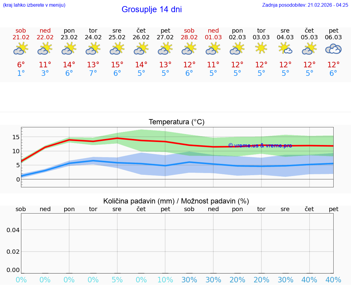 VREME 15 DNI  Grosuplje