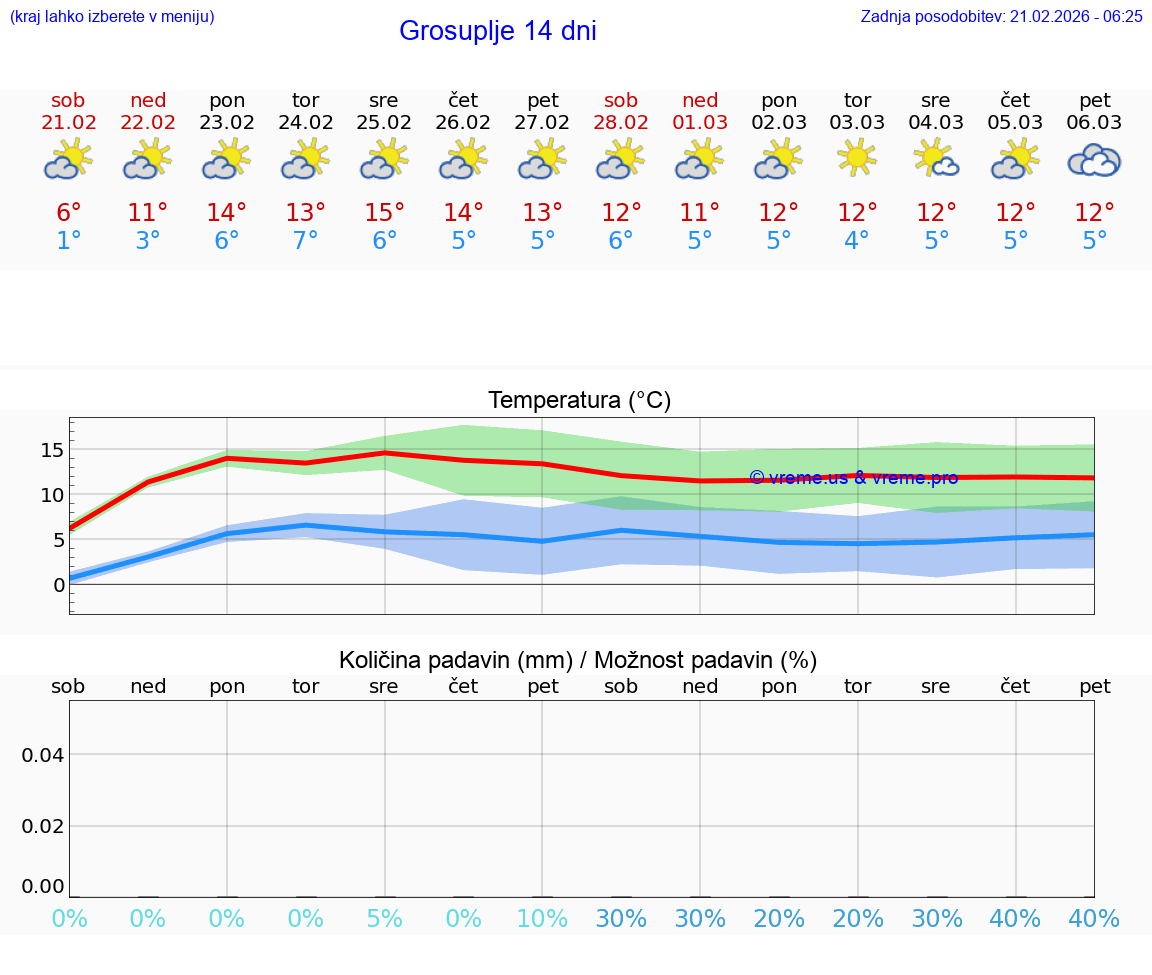 VREME 25 DNI  Grosuplje