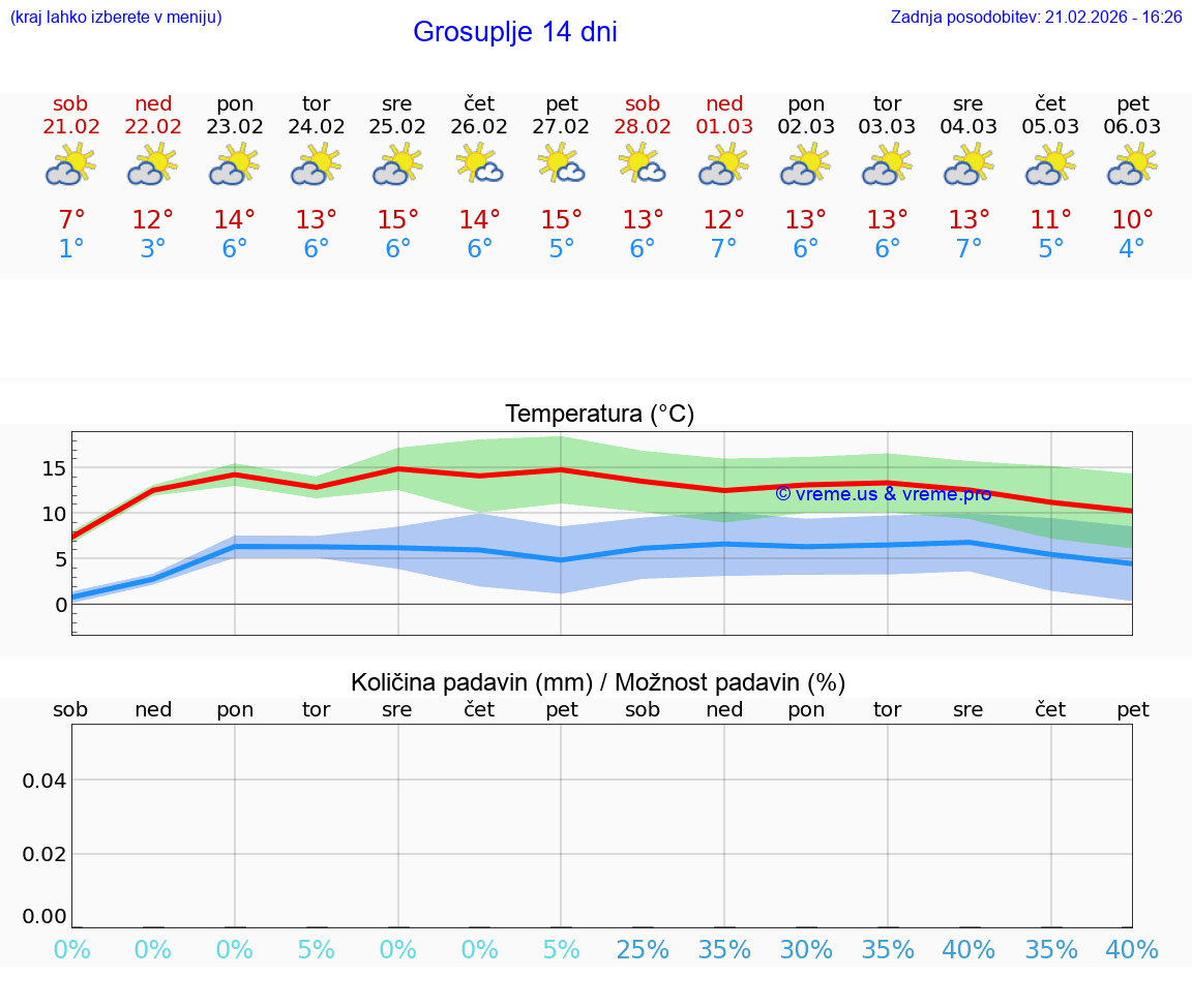VREME 15 DNI  Grosuplje