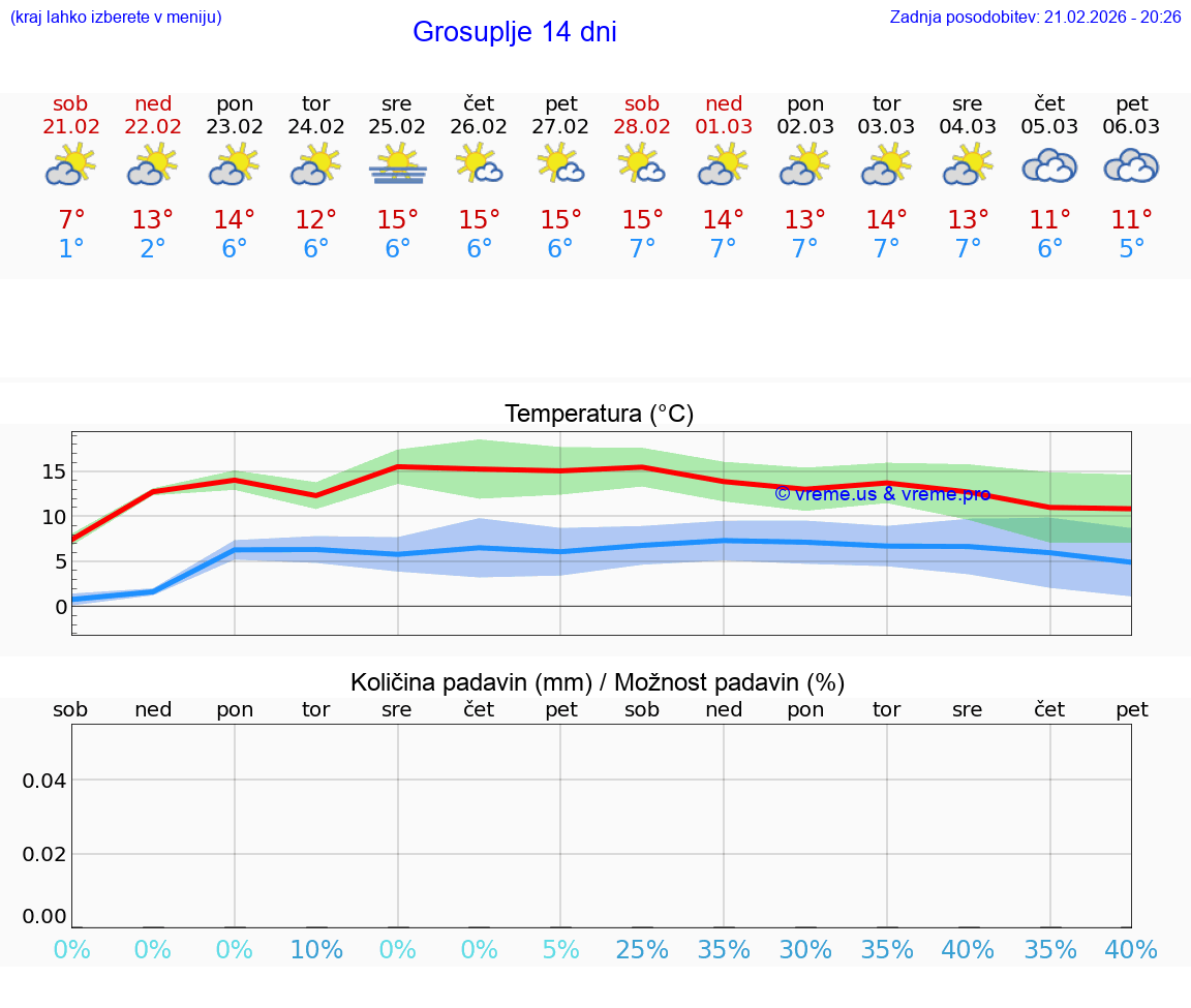 VREME 15 DNI  Grosuplje