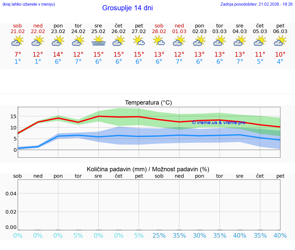 VREME 15 DNI  Grosuplje