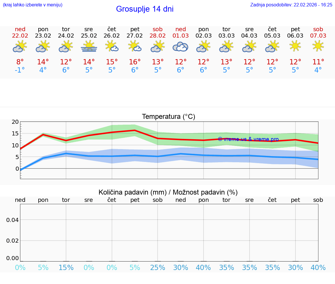 VREME 25 DNI  Grosuplje
