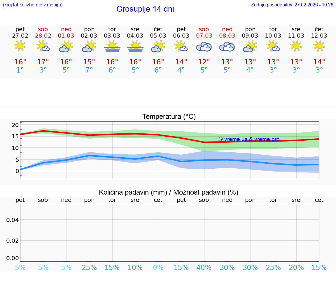 VREME 25 DNI  Grosuplje