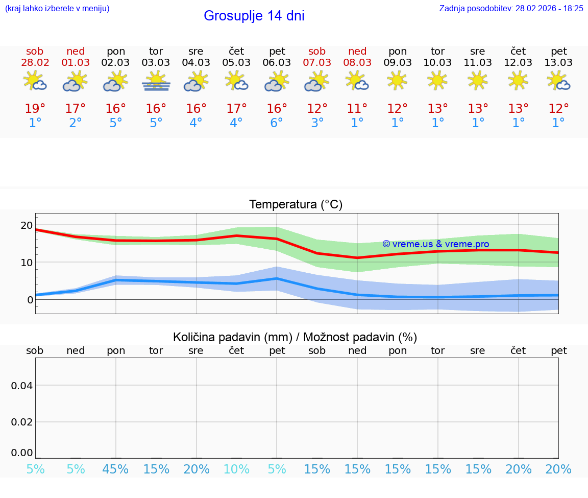 VREME 25 DNI  Grosuplje
