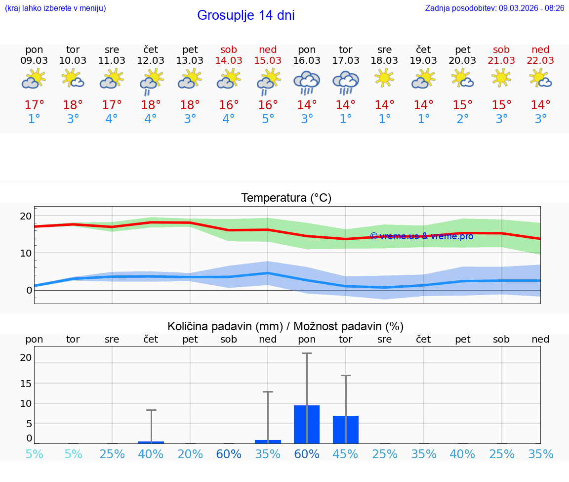 VREME 25 DNI  Grosuplje