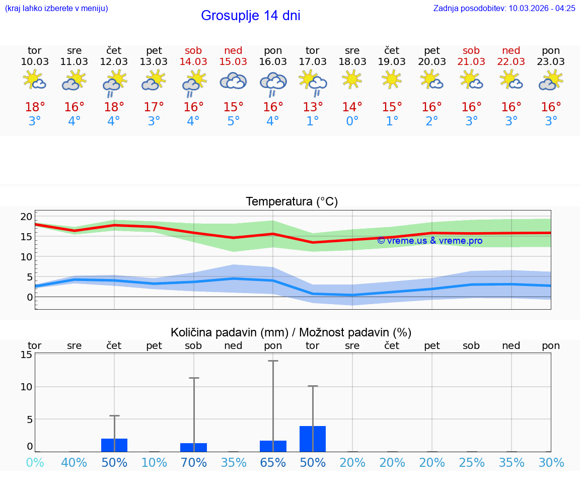 VREME 25 DNI  Grosuplje