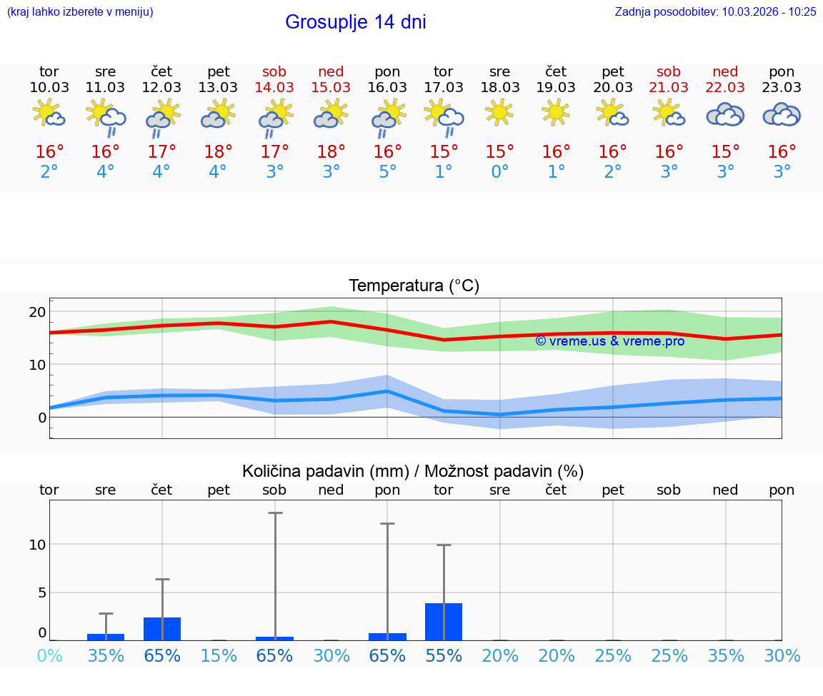 VREME 25 DNI  Grosuplje