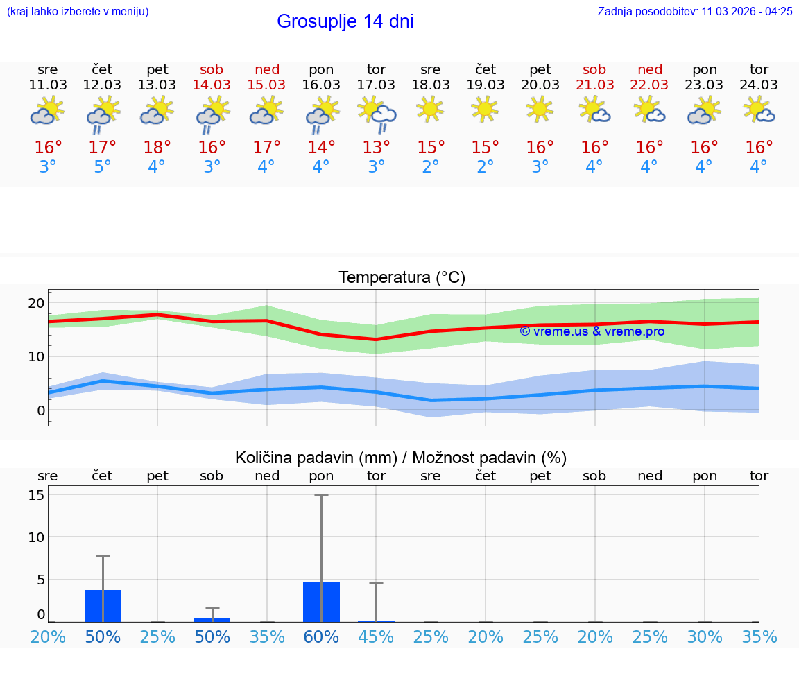 VREME 25 DNI  Grosuplje