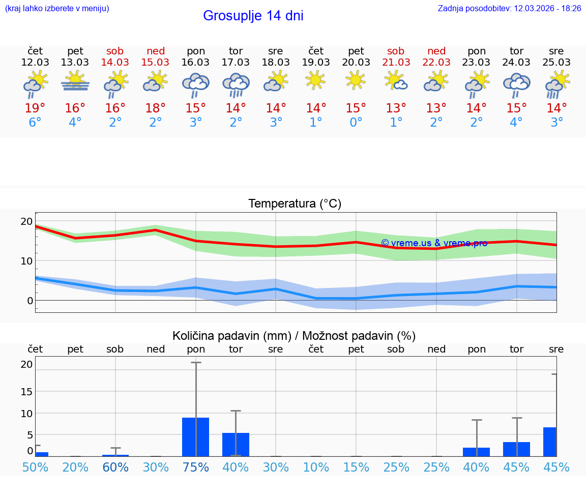 VREME 25 DNI  Grosuplje