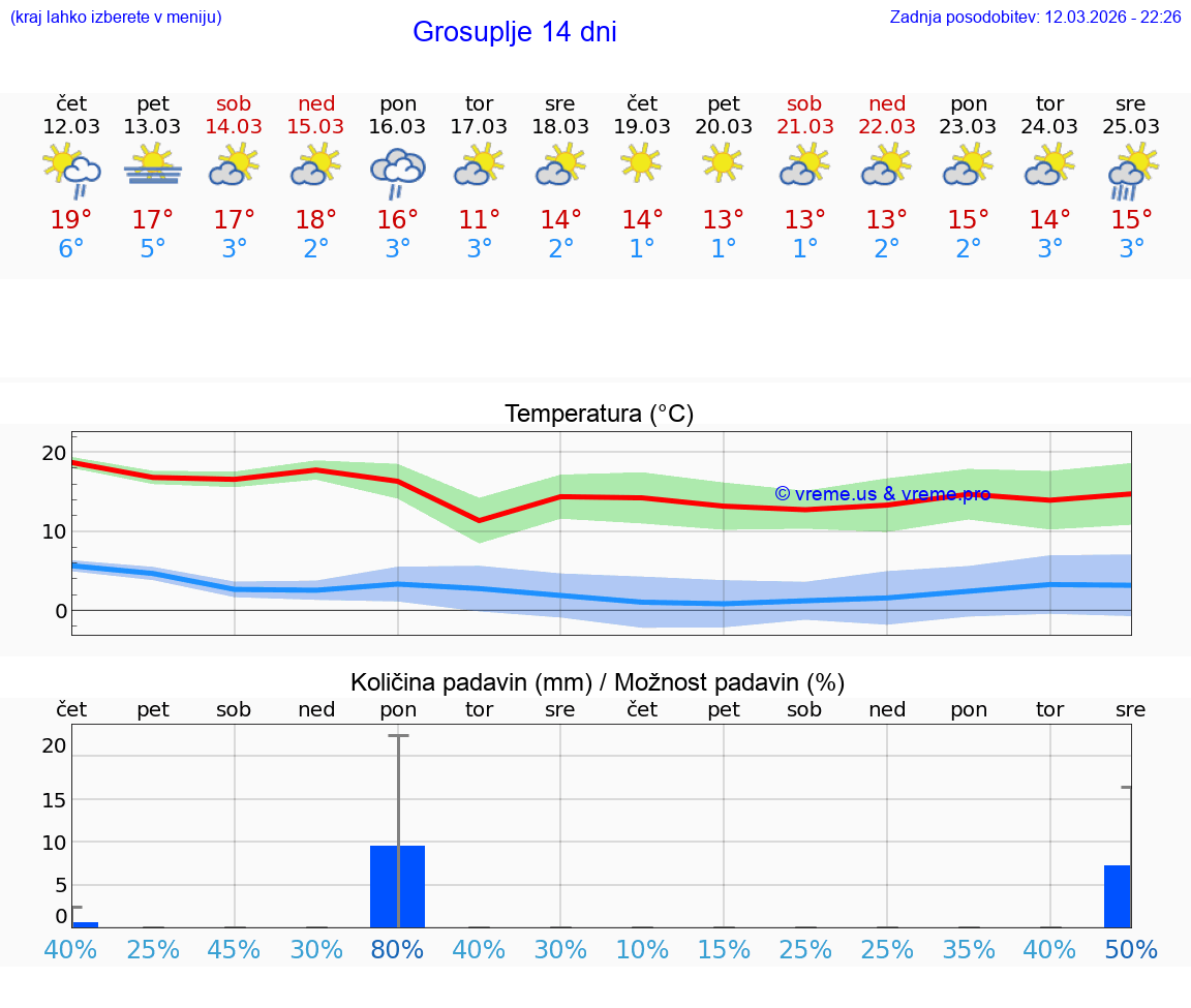 VREME 25 DNI  Grosuplje