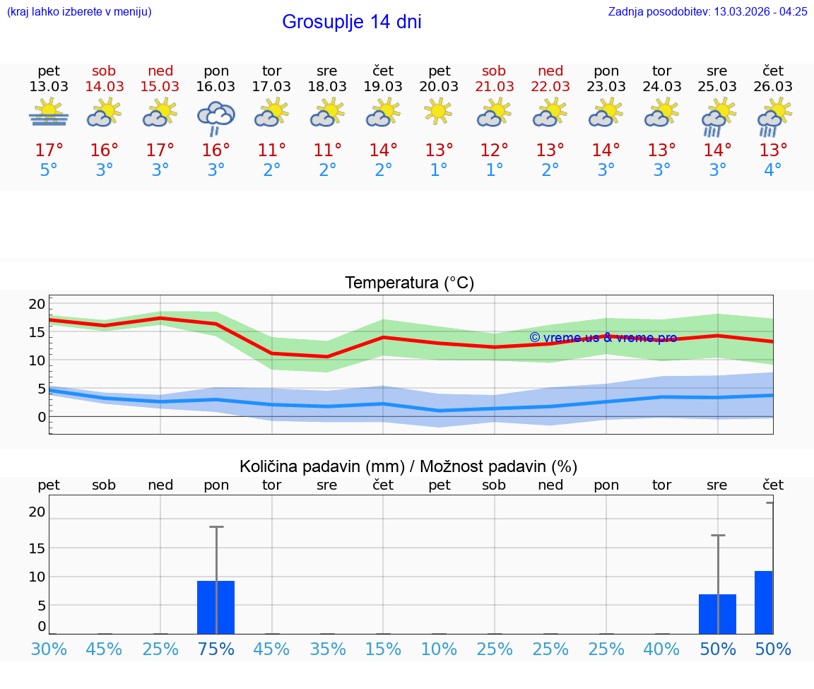 VREME 25 DNI  Grosuplje