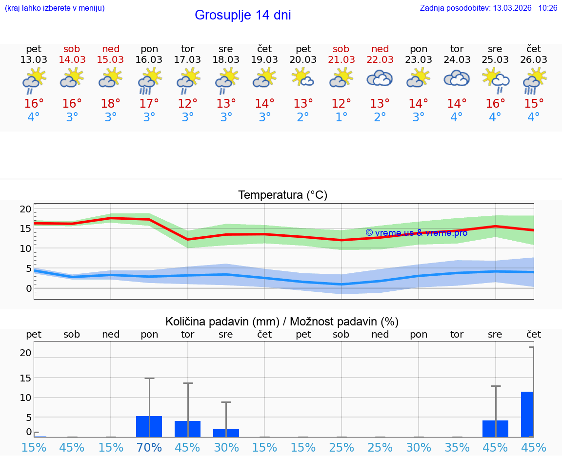 VREME 25 DNI  Grosuplje