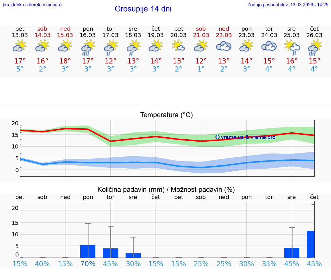 VREME 25 DNI  Grosuplje