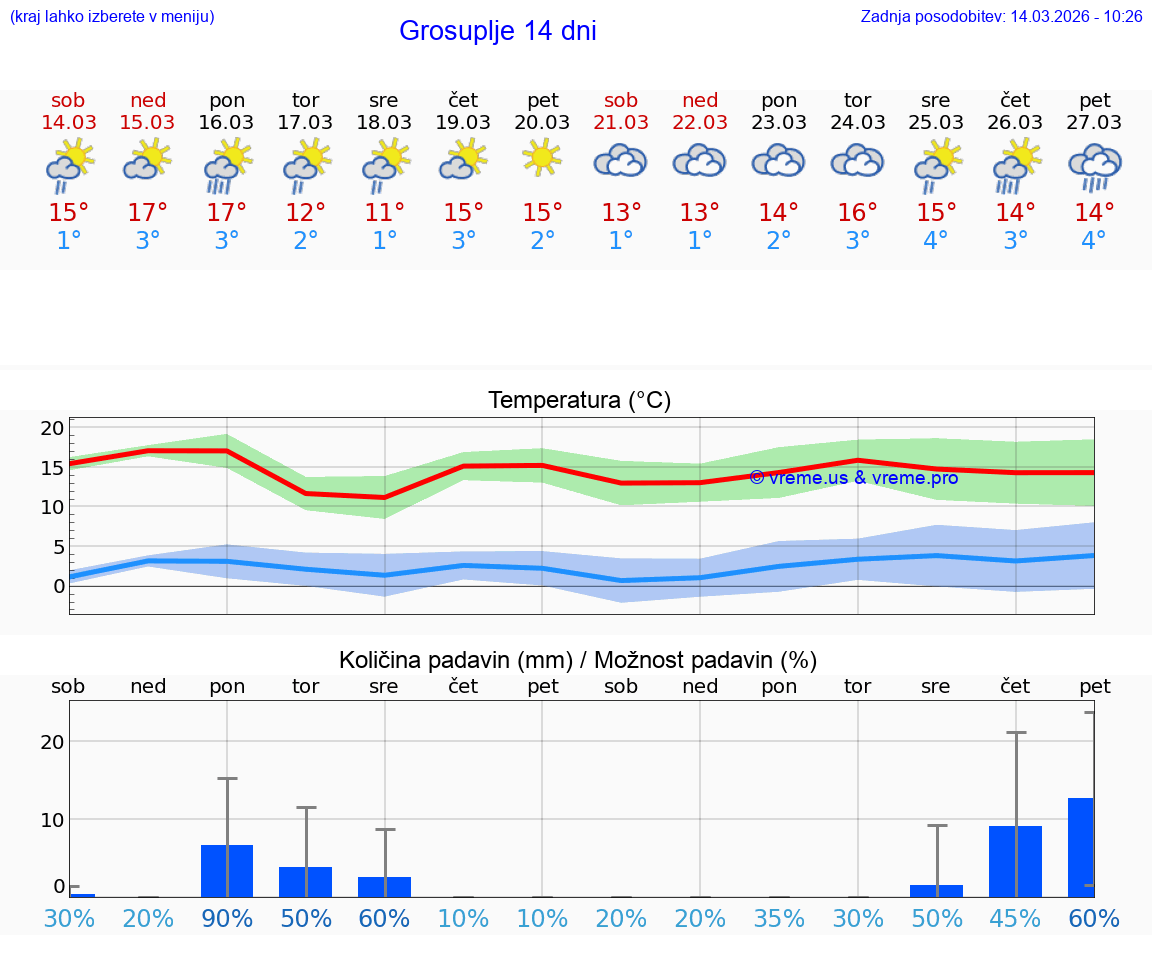 VREME 25 DNI  Grosuplje