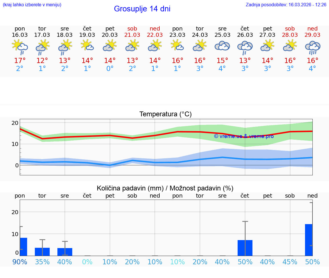 VREME 25 DNI  Grosuplje