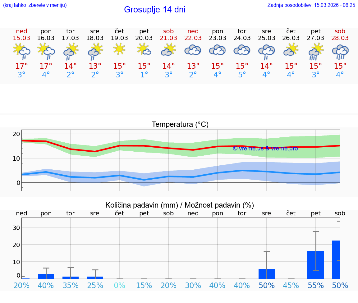 VREME 25 DNI  Grosuplje