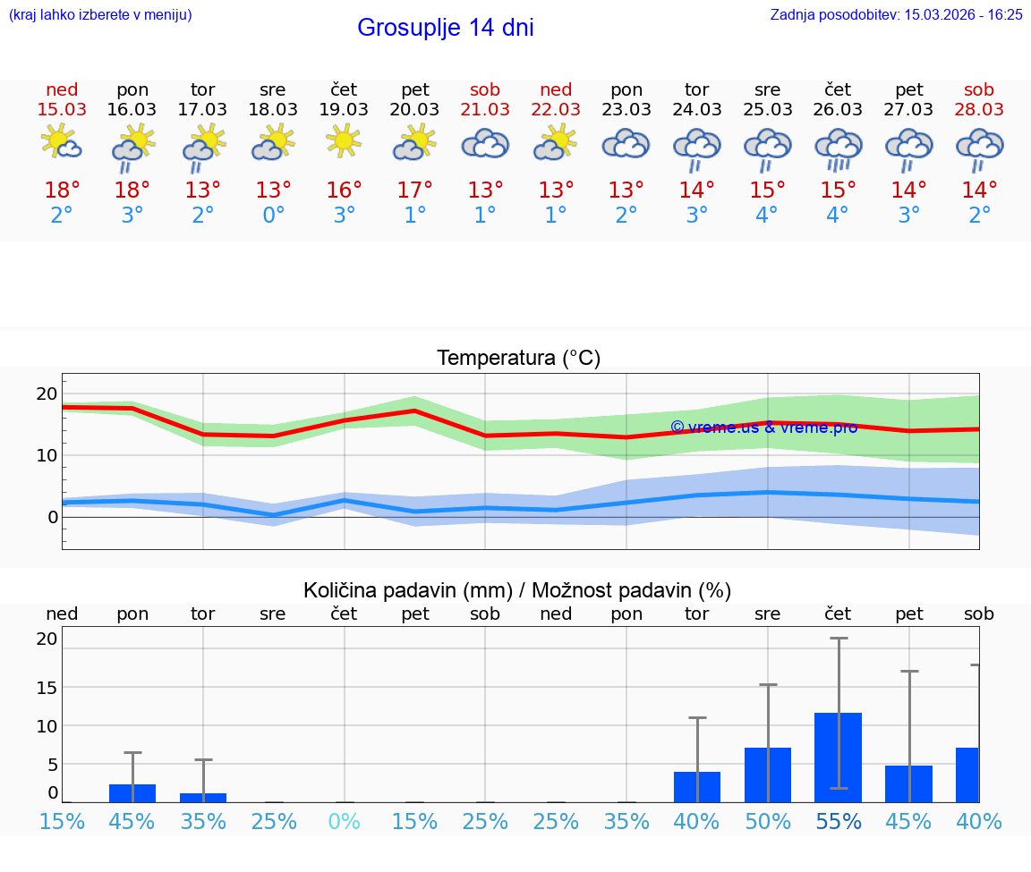 VREME 25 DNI  Grosuplje