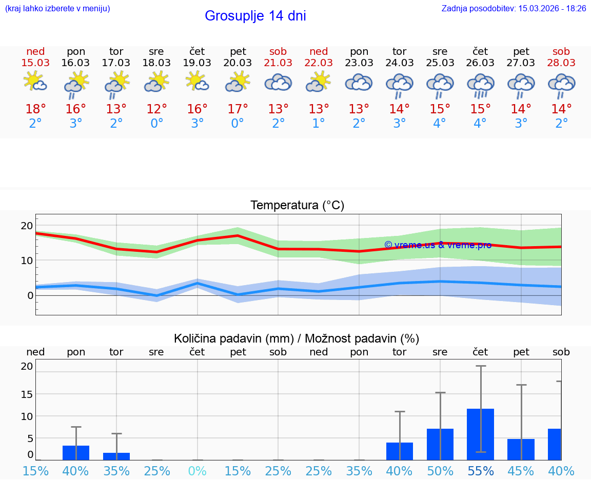 VREME 25 DNI  Grosuplje