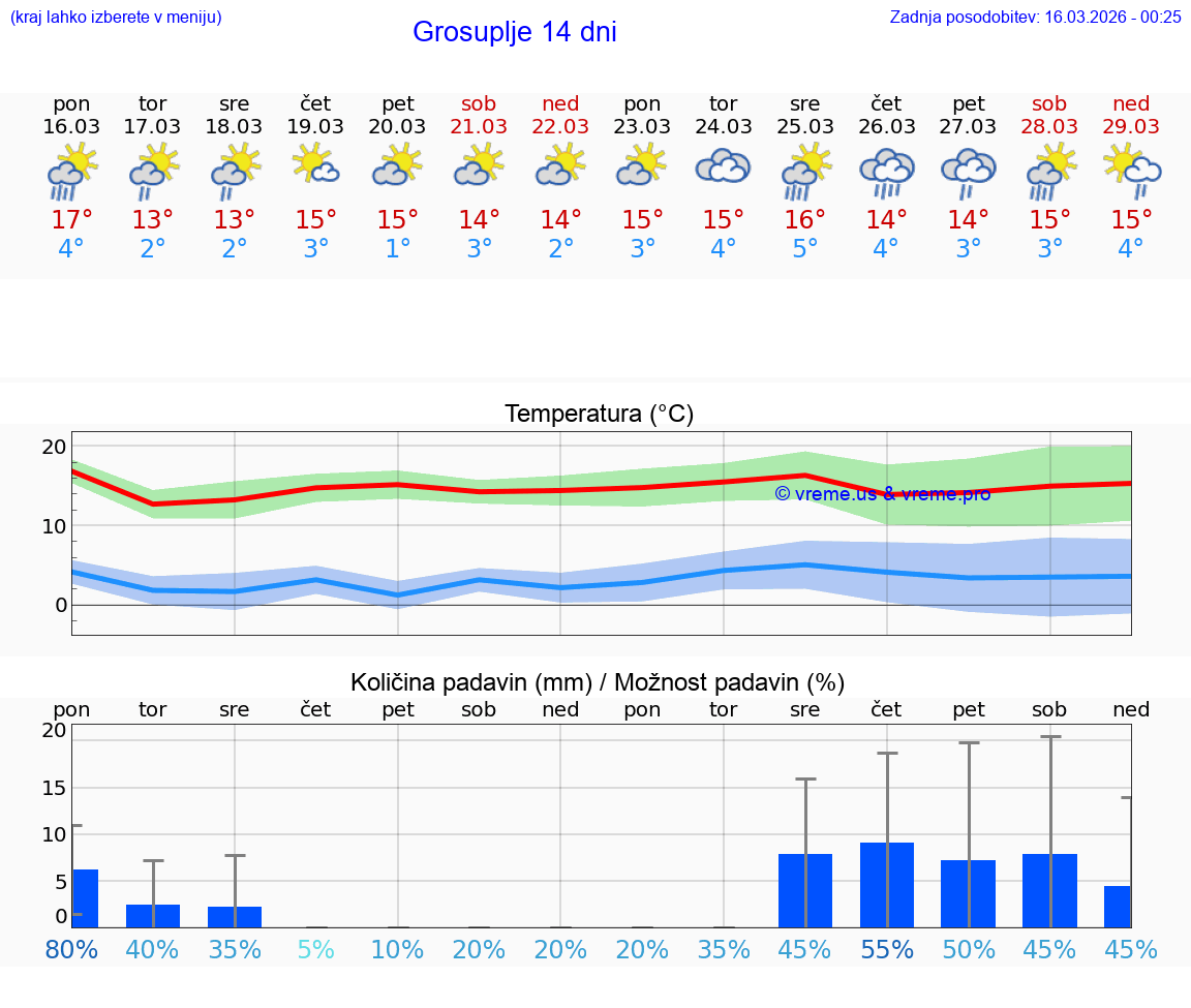 VREME 25 DNI  Grosuplje