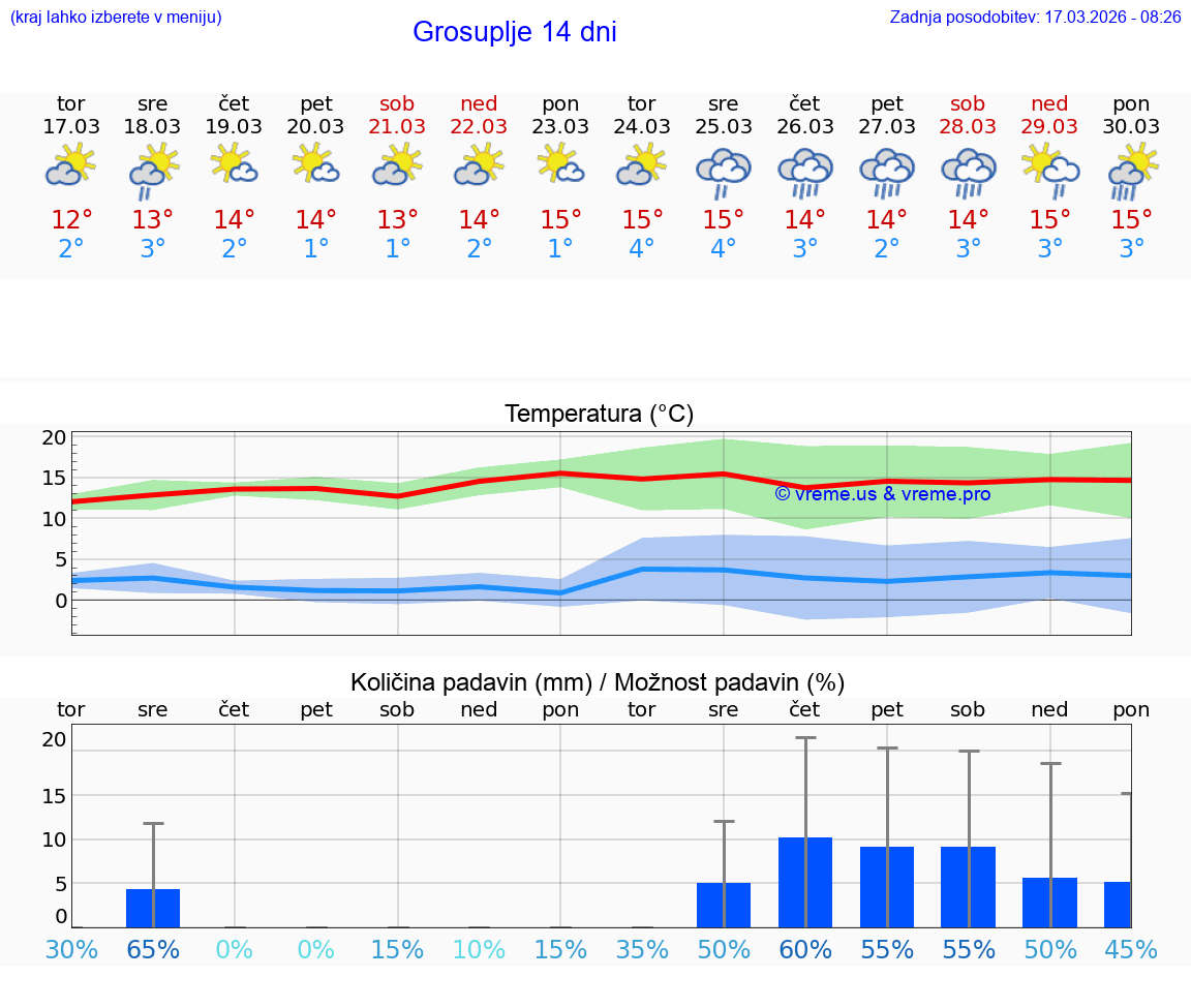 VREME 25 DNI  Grosuplje