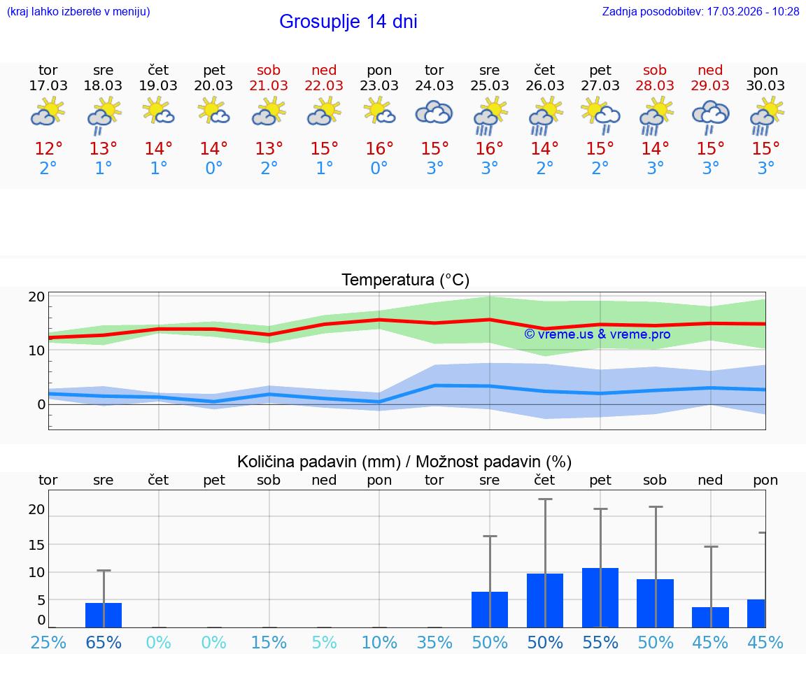 VREME 25 DNI  Grosuplje