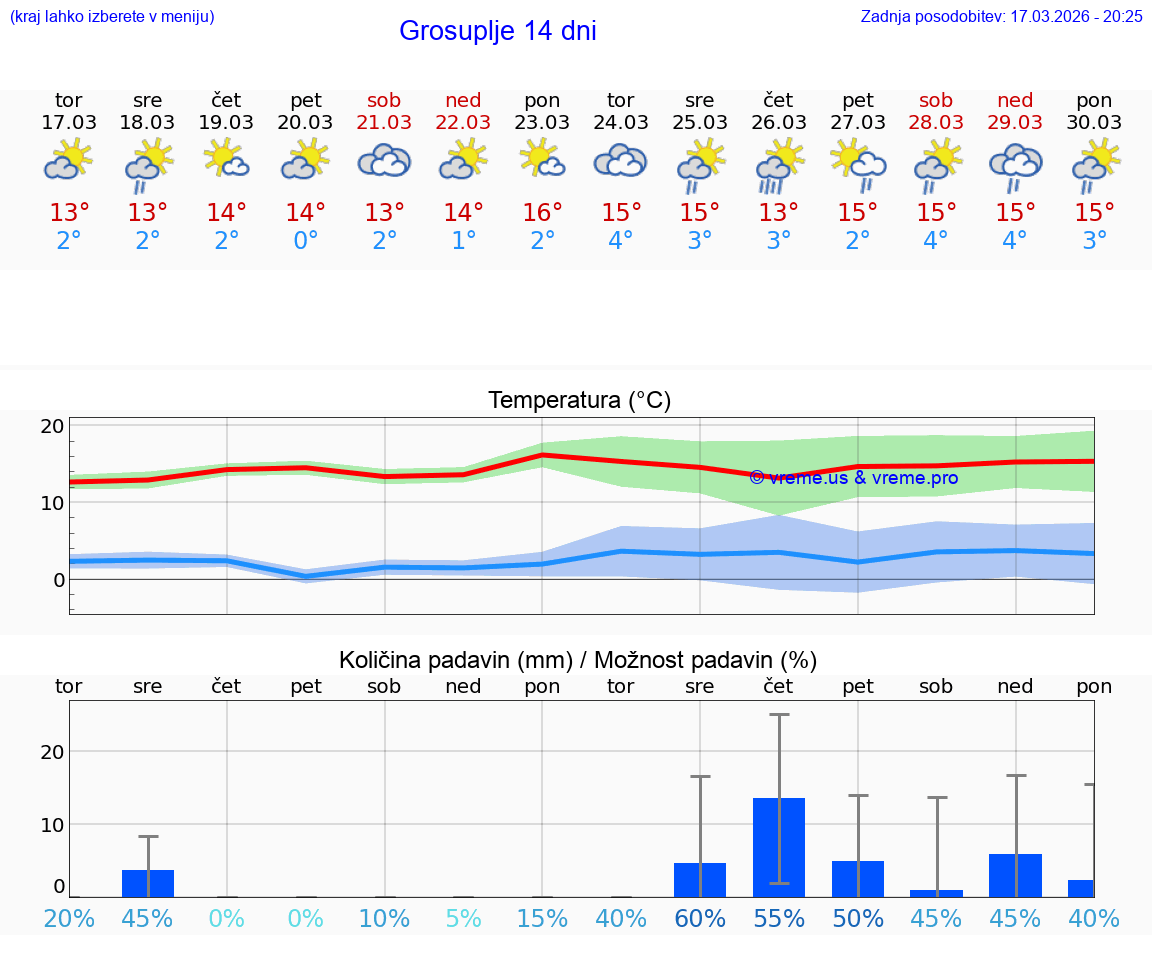 VREME 25 DNI  Grosuplje