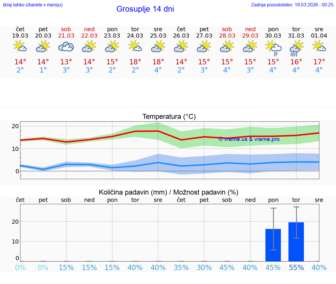 VREME 25 DNI  Grosuplje