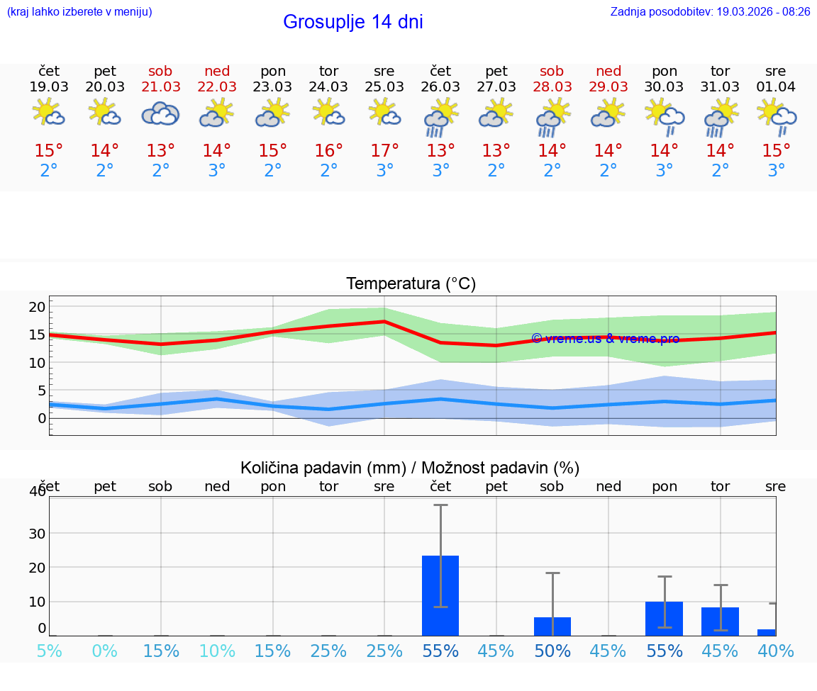 VREME 25 DNI  Grosuplje
