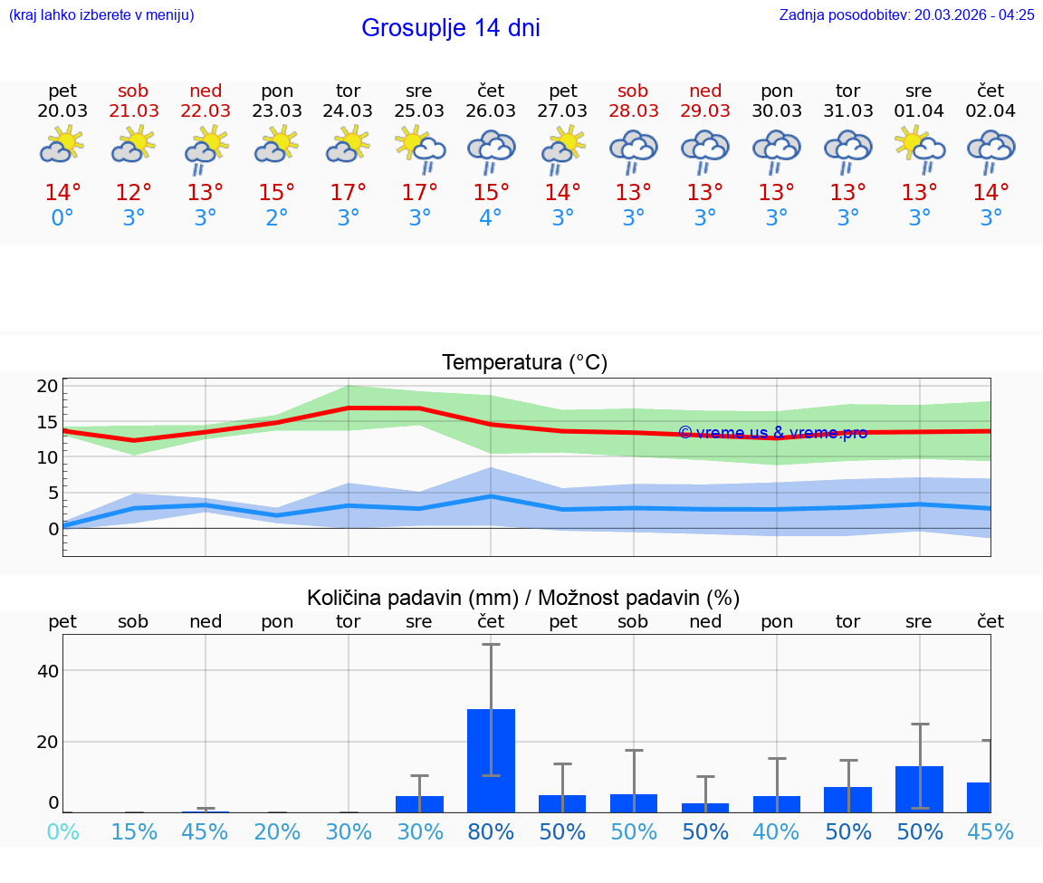 VREME 25 DNI  Grosuplje