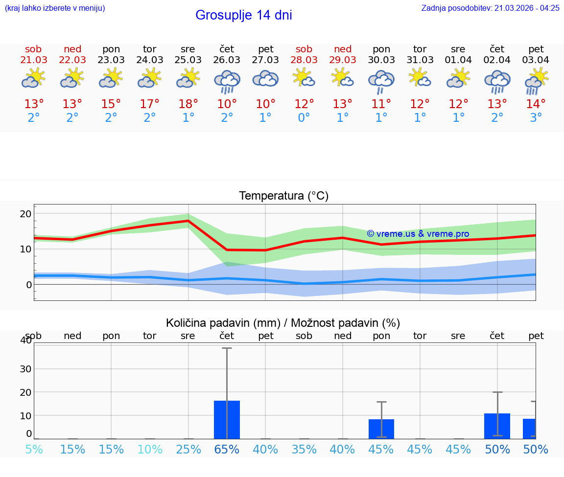 VREME 25 DNI  Grosuplje