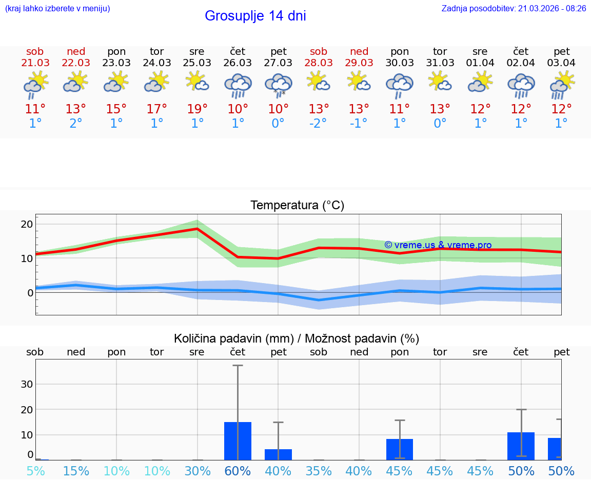 VREME 25 DNI  Grosuplje