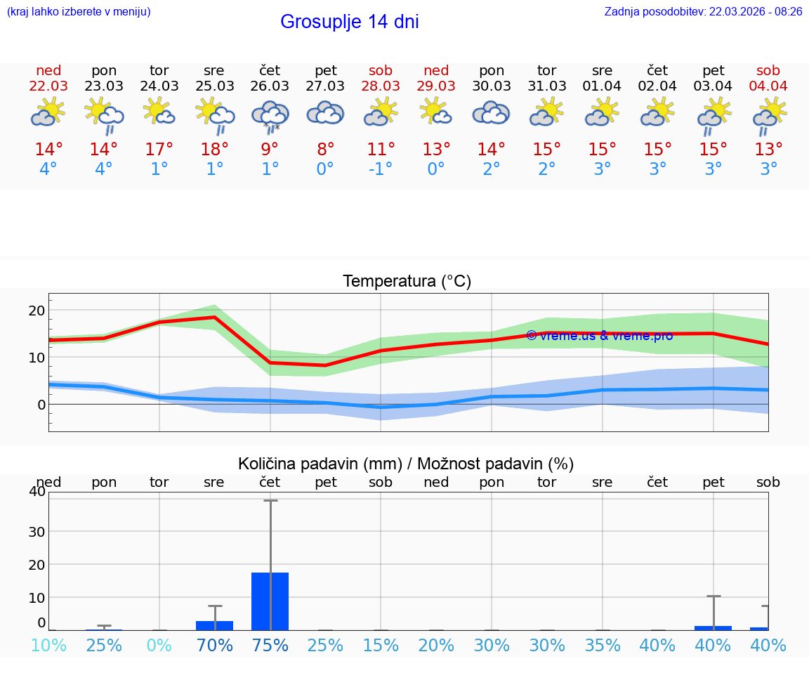 VREME 25 DNI  Grosuplje