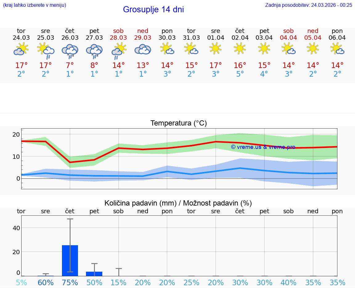 VREME 25 DNI  Grosuplje