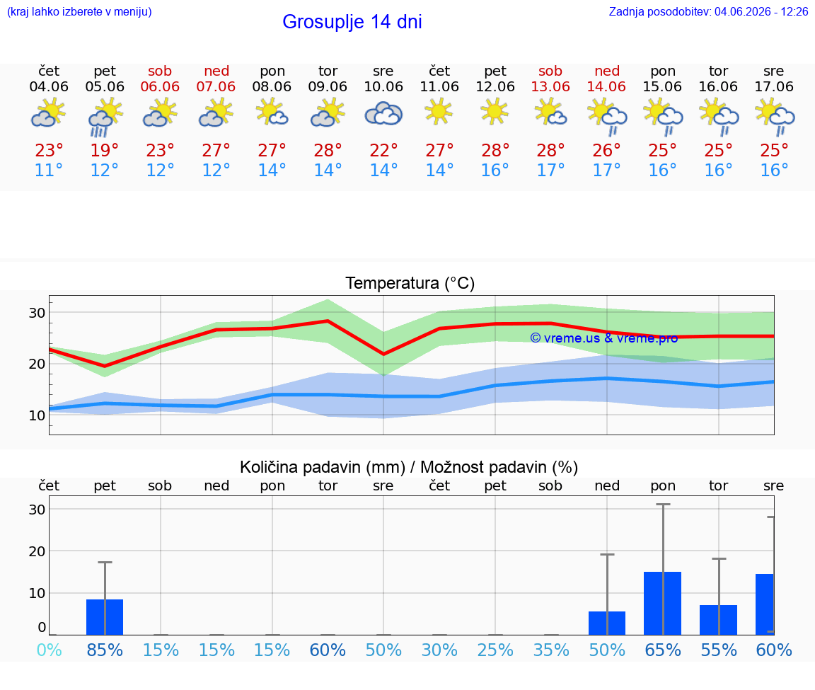 WETTER 25 TAGE  Grosuplje