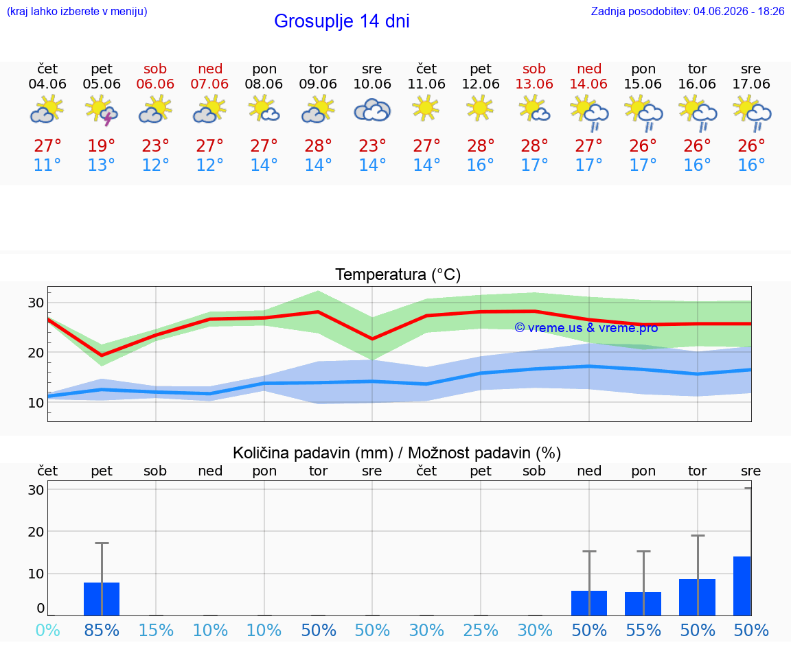 WETTER 15 TAGE  Grosuplje